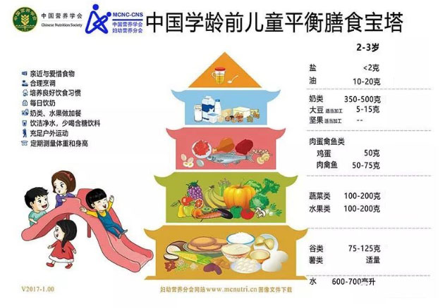 中国学龄前儿童平衡膳食宝塔